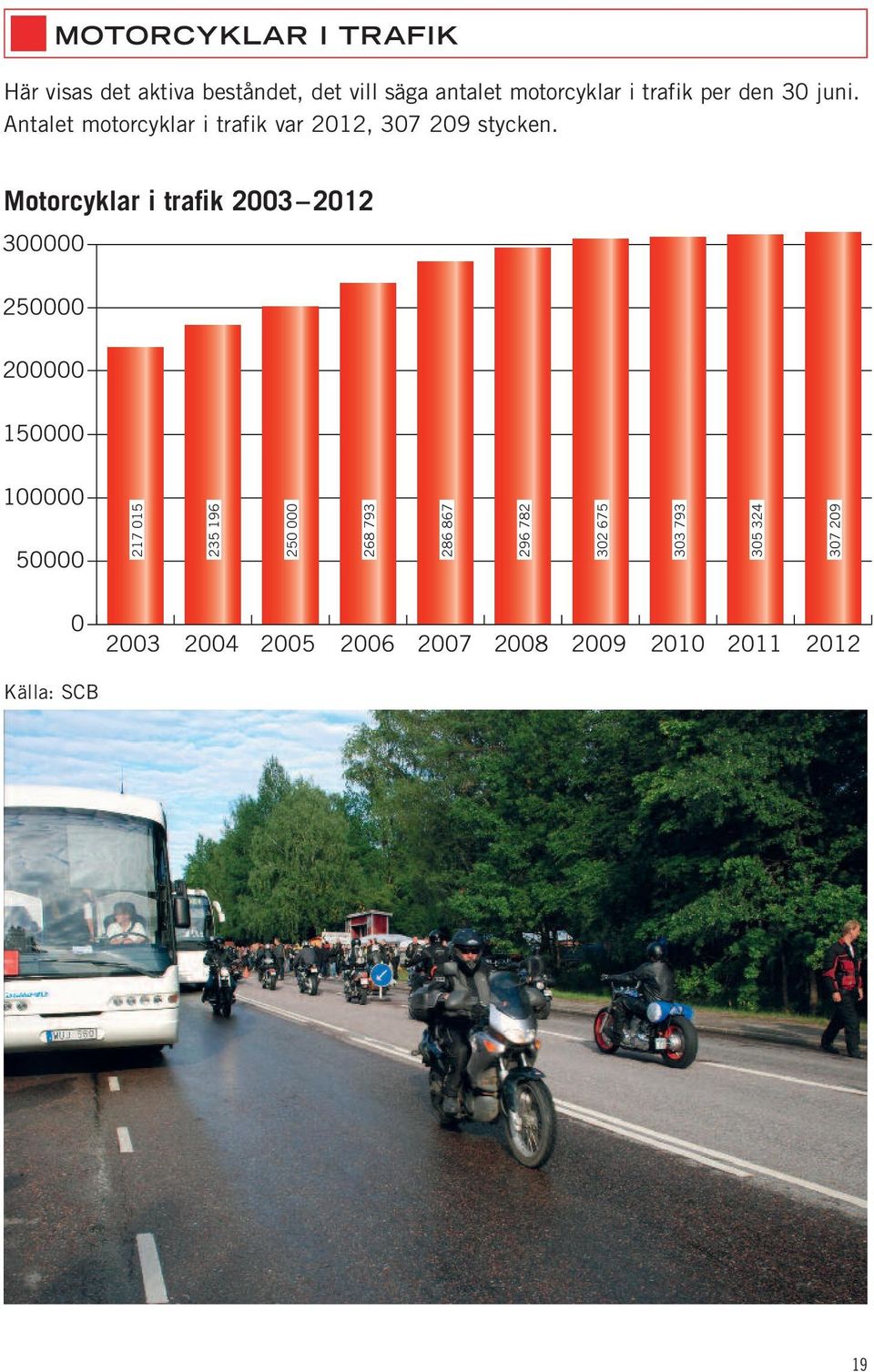 Motorcyklar i trafik 2003 2012 300000 250000 200000 150000 100000 50000 217 015 235 196 250 000