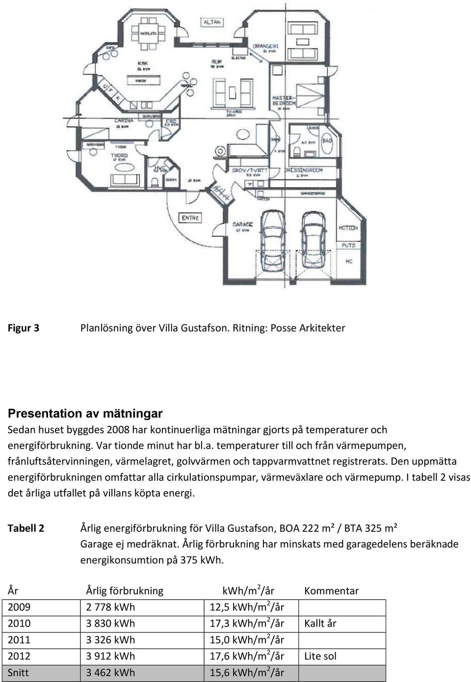 Den uppmätta energiförbrukningen omfattar alla cirkulationspumpar, värmeväxlare och värmepump. I tabell 2 visas det årliga utfallet på villans köpta energi.