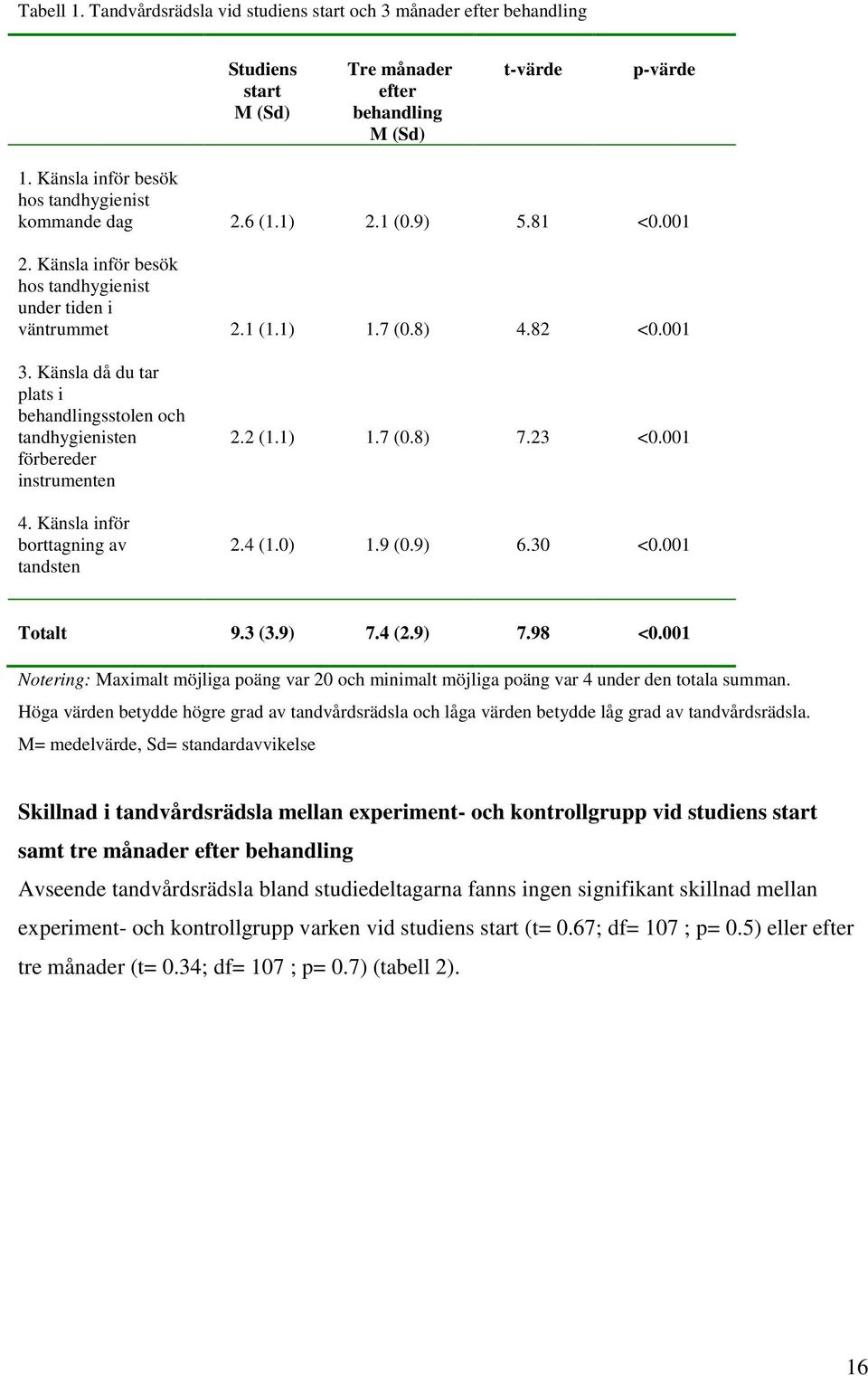 Känsla då du tar plats i behandlingsstolen och tandhygienisten förbereder instrumenten 2.2 (1.1) 1.7 (0.8) 7.23 <0.001 4. Känsla inför borttagning av tandsten 2.4 (1.0) 1.9 (0.9) 6.30 <0.001 Totalt 9.