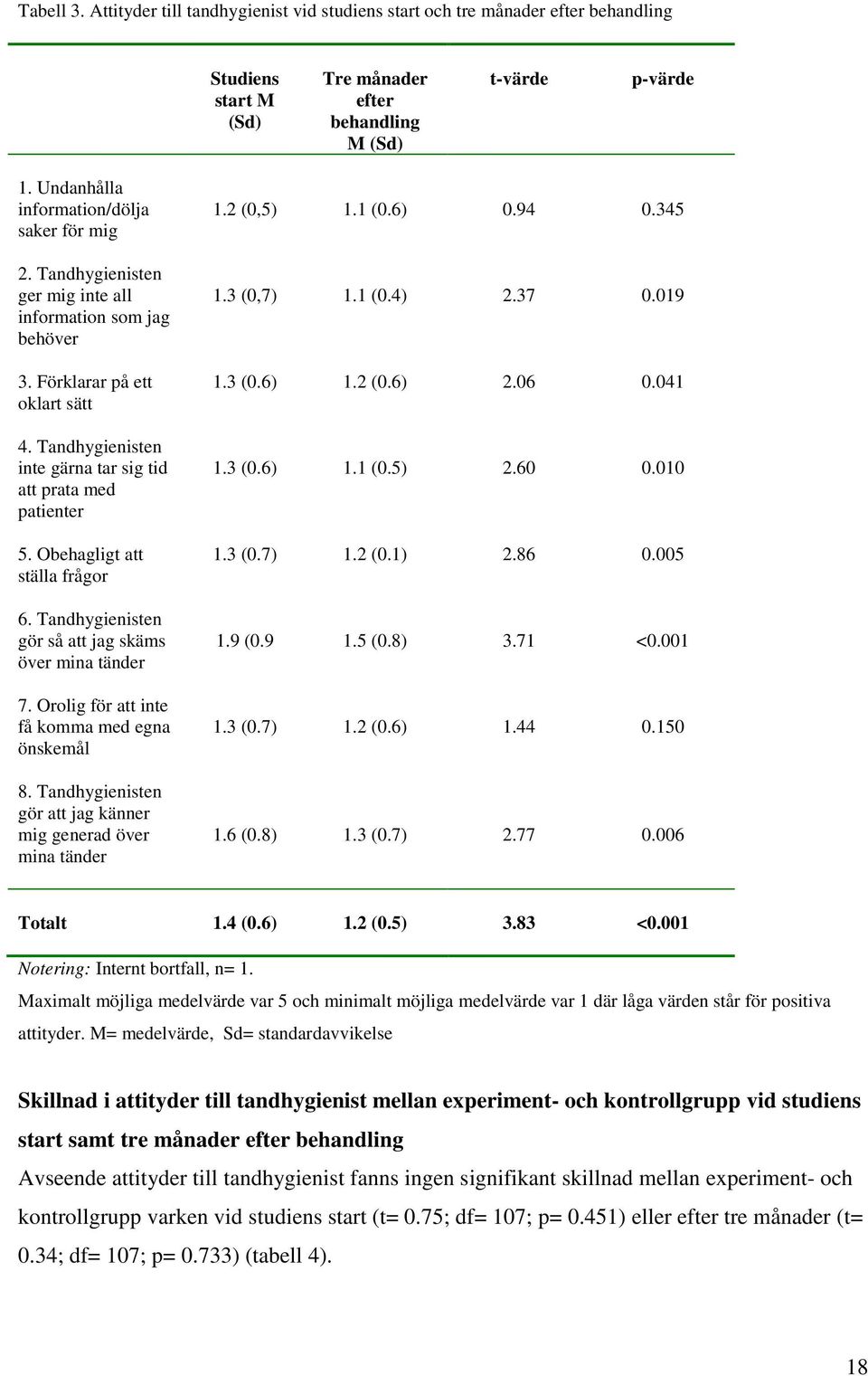 Förklarar på ett oklart sätt 1.3 (0.6) 1.2 (0.6) 2.06 0.041 4. Tandhygienisten inte gärna tar sig tid att prata med patienter 1.3 (0.6) 1.1 (0.5) 2.60 0.010 5. Obehagligt att ställa frågor 1.3 (0.7) 1.