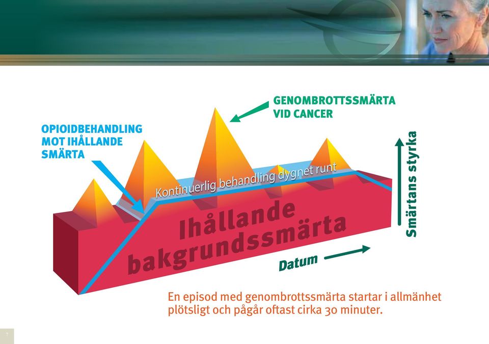 bakgrundssmärta Datum Smärtans styrka En episod med