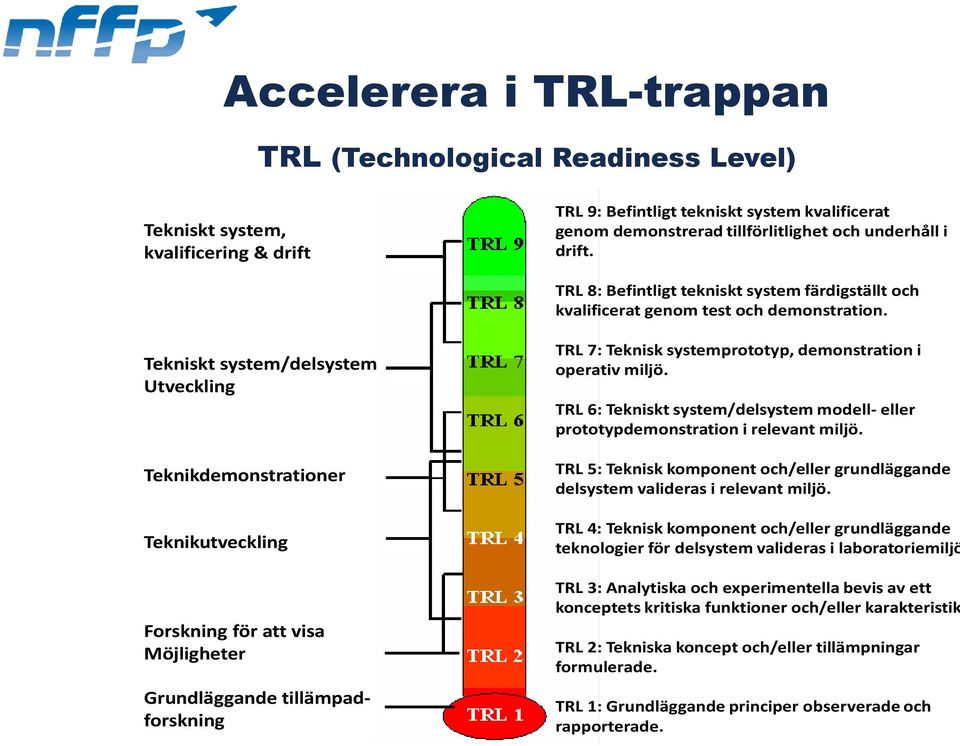 Tekniskt system/delsystem Utveckling Teknikdemonstrationer Teknikutveckling Forskning för att visa Möjligheter Grundläggande tillämpadforskning TRL 7: Teknisk systemprototyp, demonstration i operativ