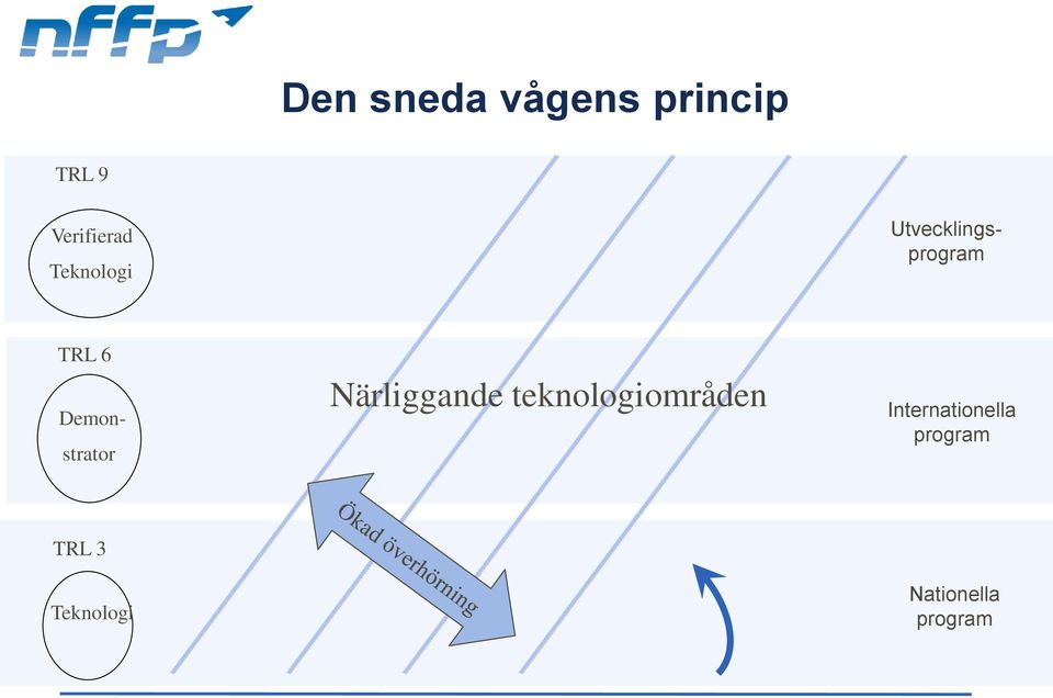 strator Närliggande teknologiområden