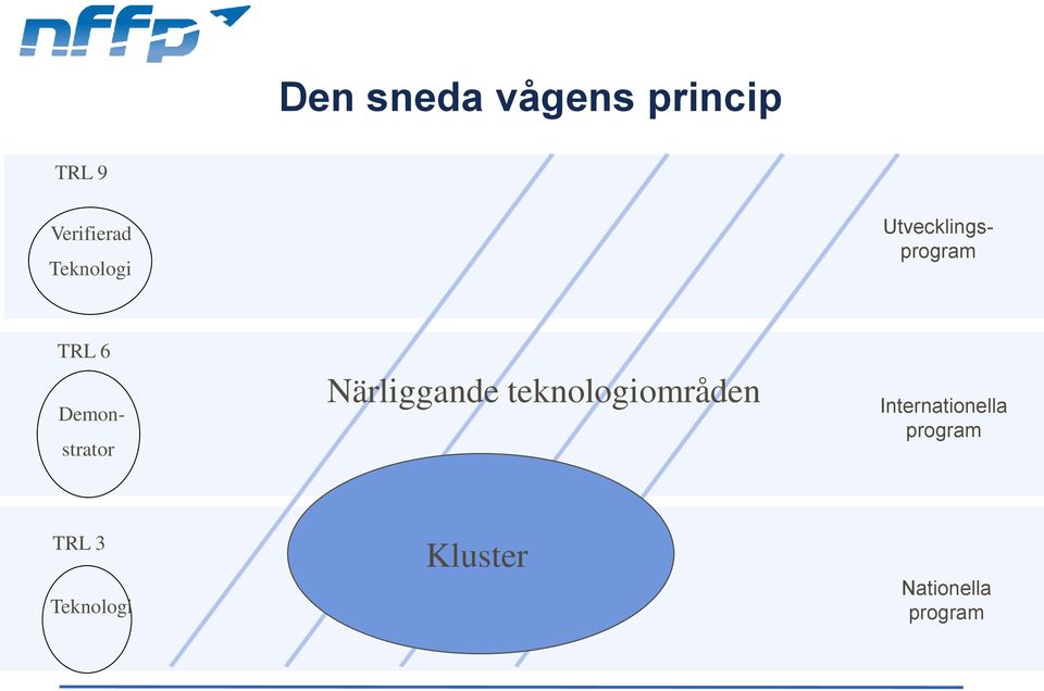 strator Närliggande teknologiområden