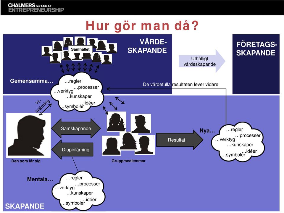 verktyg kunskaper idéer symboler De värdefulla resultaten lever vidare Den som lär sig