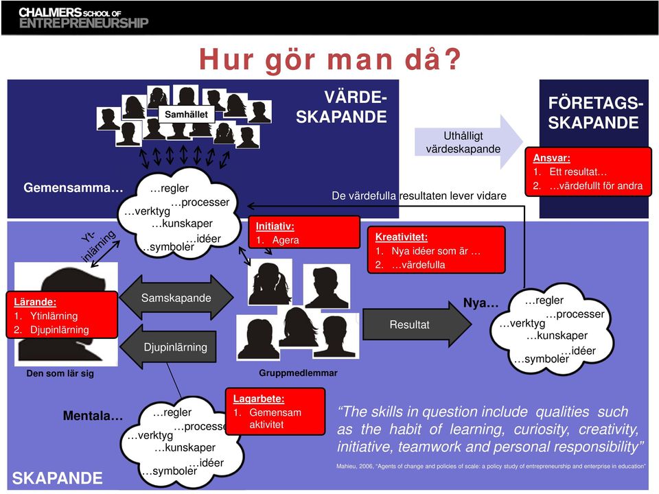 Djupinlärning Den som lär sig Samskapande Djupinlärning Gruppmedlemmar Resultat Nya regler processer verktyg kunskaper idéer symboler Mentala SKAPANDE Lagarbete: regler 1.
