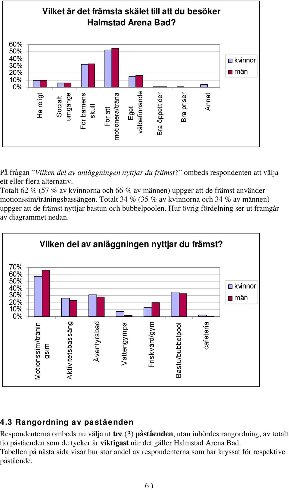 nyttjar du främst? ombeds respondenten att välja ett eller flera alternativ. Totalt 62 % (57 % av kvinnorna och 66 % av männen) uppger att de främst använder motionssim/träningsbassängen.