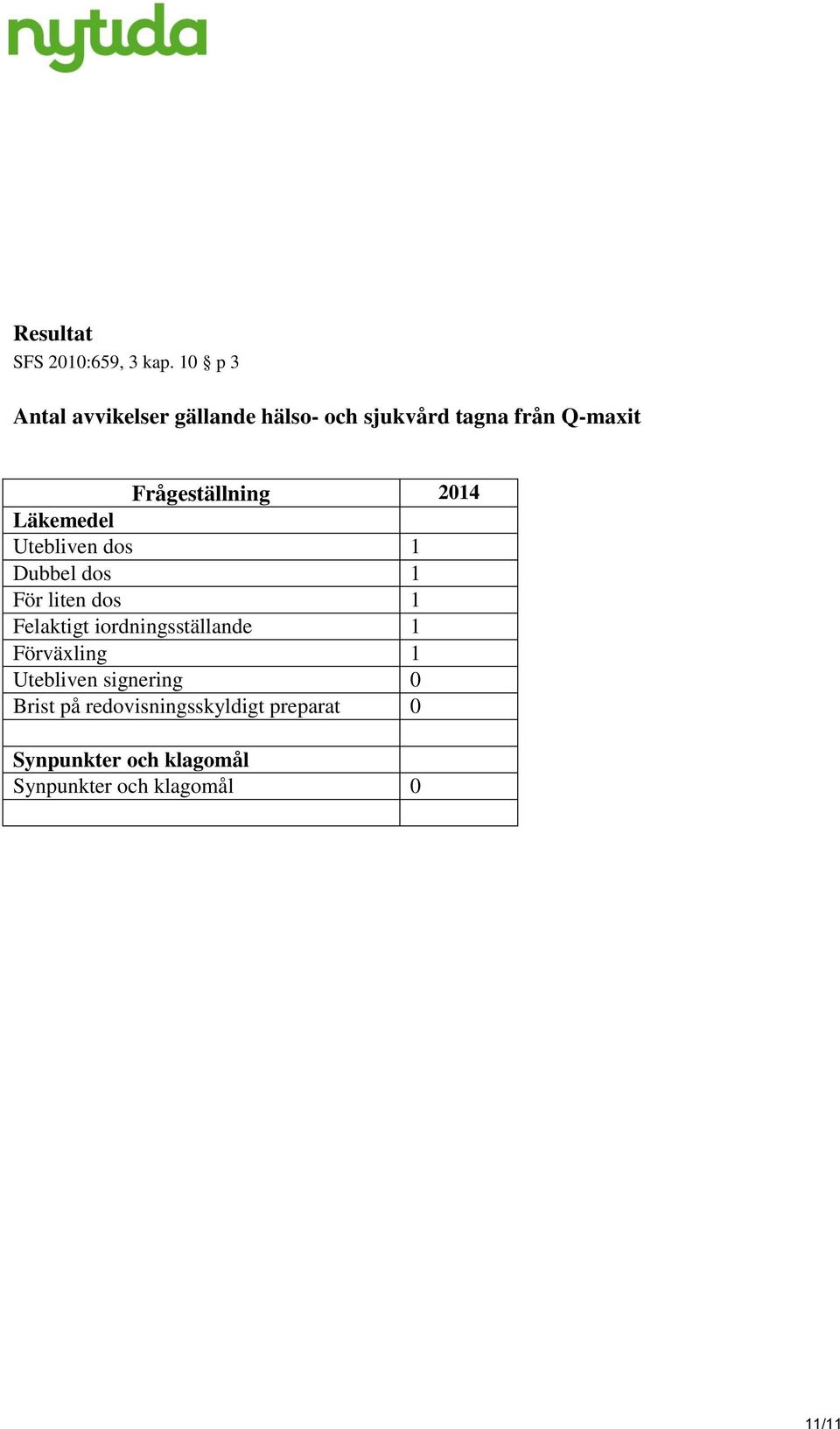 Frågeställning 2014 Läkemedel Utebliven dos 1 Dubbel dos 1 För liten dos 1 Felaktigt