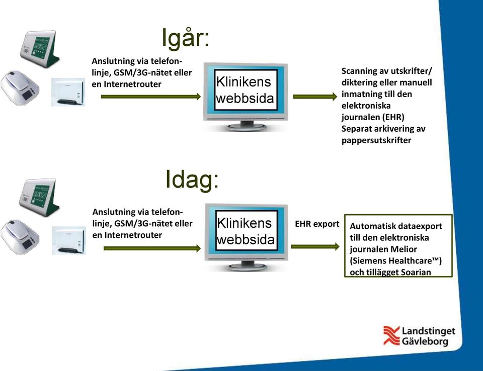 pappersutskrifter Idag: Anslutning via telefonlinje, GSM/3G-nätet eller en Internetrouter Klinikens webbsida