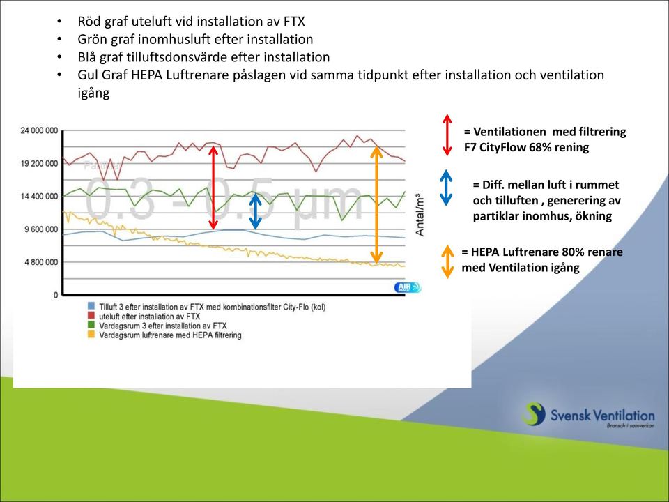 installation och ventilation igång = Ventilationen med filtrering F7 CityFlow 68% rening = Diff.