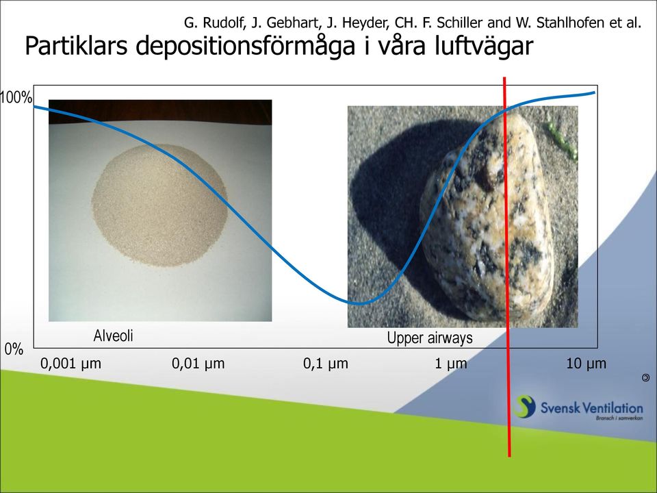 Partiklars depositionsförmåga i våra luftvägar