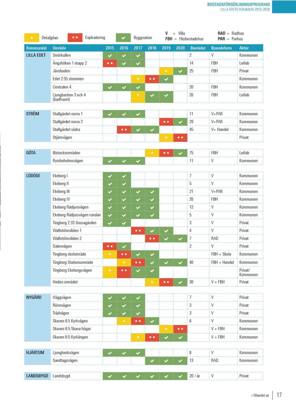 Kommunen Stallgärdet norra 2 29 V+PAR Kommunen Stallgärdet södra 45 V+ Handel Kommunen Stjärnvägen Privat GÖTA Bistocksområden 75 FBH Leifab Ryrsboholmsvägen 11 V Kommunen LÖDÖSE Ekeberg I 7 V