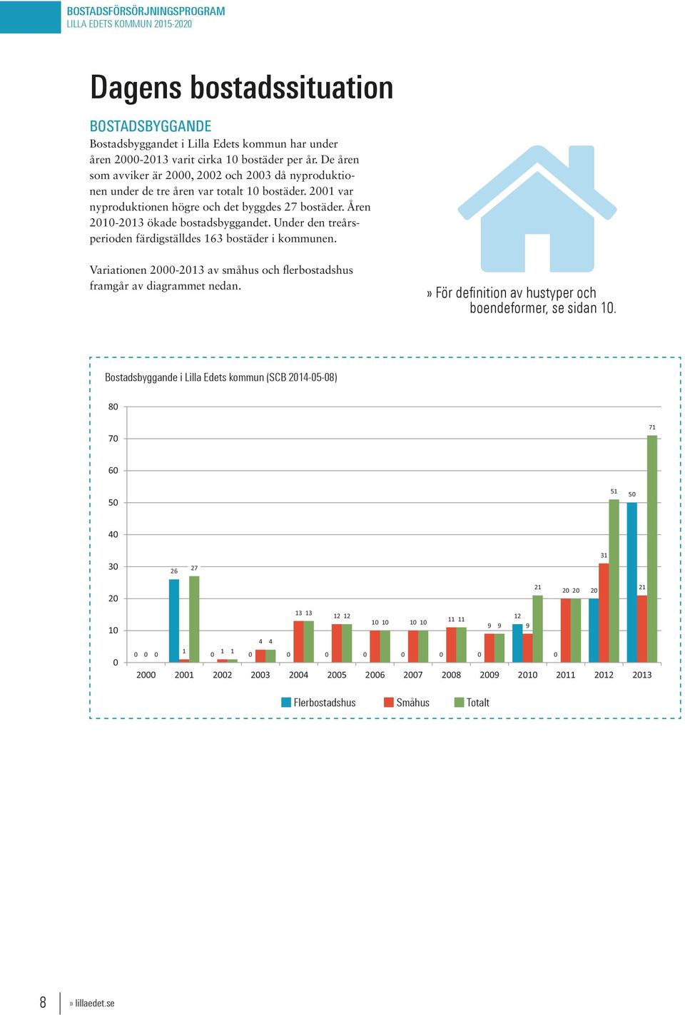 Under den treårsperioden färdigställdes 163 bostäder i kommunen. Variationen 2000-2013 av småhus och flerbostadshus framgår av diagrammet nedan.