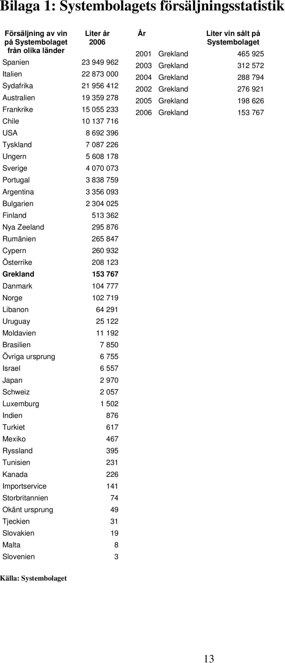 876 Rumänien 265 847 Cypern 260 932 Österrike 208 123 Grekland 153 767 Danmark 104 777 Norge 102 719 Libanon 64 291 Uruguay 25 122 Moldavien 11 192 Brasilien 7 850 Övriga ursprung 6 755 Israel 6 557