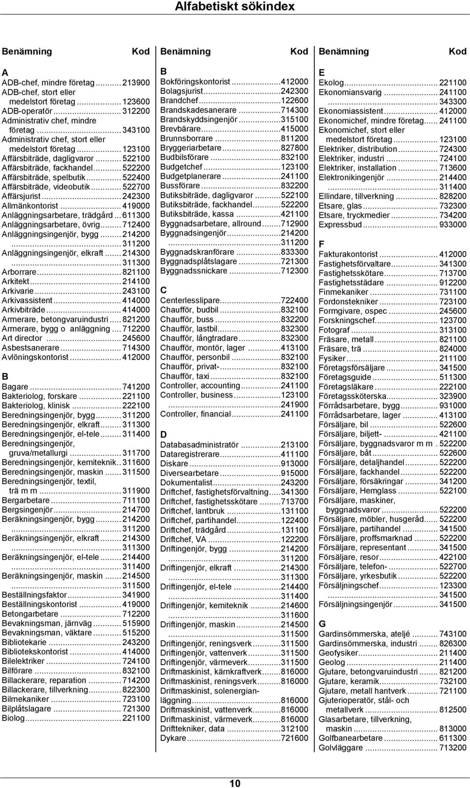 .. 522400 Affärsbiträde, videobutik... 522700 Affärsjurist... 242300 Allmänkontorist... 419000 Anläggningsarbetare, trädgård... 611300 Anläggningsarbetare, övrig... 712400 Anläggningsingenjör, bygg.