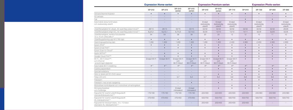 utskrift Utskriftshastighet för utkast, A4 svart/färg (sidor/minut)* 9 26/13 26/13 33/15 33/15 32/32 32/32 32/32 32/32 32/32 32/32 28/28 Utskriftshastighet enligt ISO, A4 svart/färg (sidor/minut)* 10