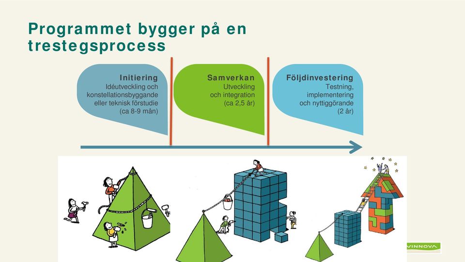 Utveckling och integration (ca 2,5 år) Följdinvestering Testning,