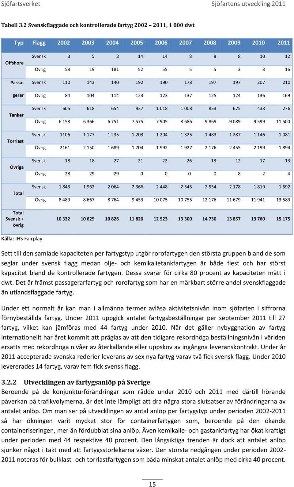 Svensk 3 5 8 14 14 8 8 8 10 12 Övrig 58 19 181 52 55 5 5 3 3 16 Svensk 110 143 140 192 190 178 197 197 207 210 Övrig 84 104 114 123 123 137 125 124 136 169 Svensk 605 618 654 937 1 018 1 008 853 675