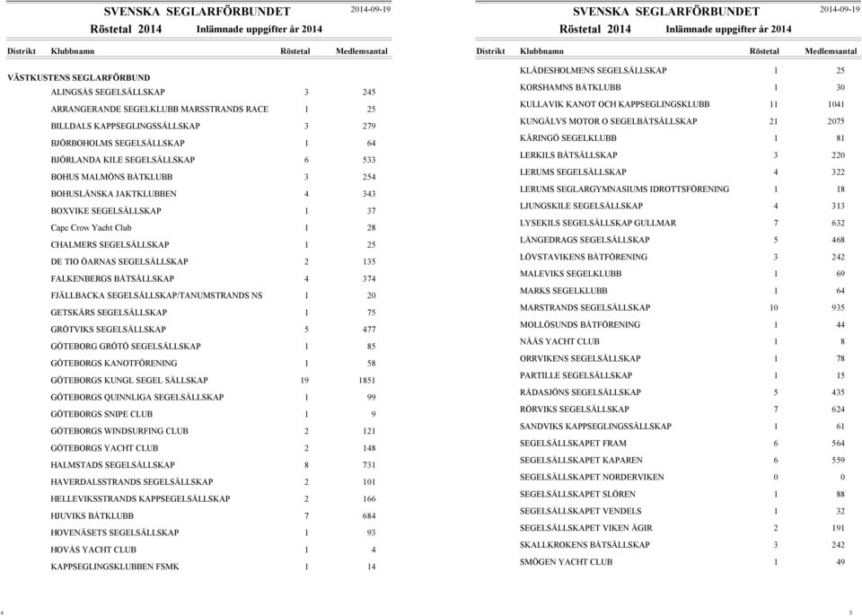 SEGELSÄLLSKAP 1 64 BJÖRLANDA KILE SEGELSÄLLSKAP 6 533 BOHUS MALMÖNS BÅTKLUBB 3 254 BOHUSLÄNSKA JAKTKLUBBEN 4 343 BOXVIKE SEGELSÄLLSKAP 1 37 Cape Crow Yacht Club 1 28 CHALMERS SEGELSÄLLSKAP 1 25 DE