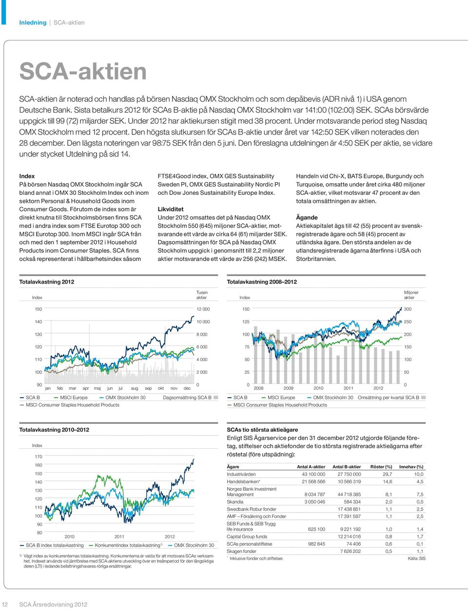 Under motsvarande period steg Nasdaq OMX Stockholm med 12 procent. Den högsta slutkursen för SCAs B-aktie under året var 142:50 SEK vilken noterades den 28 december.