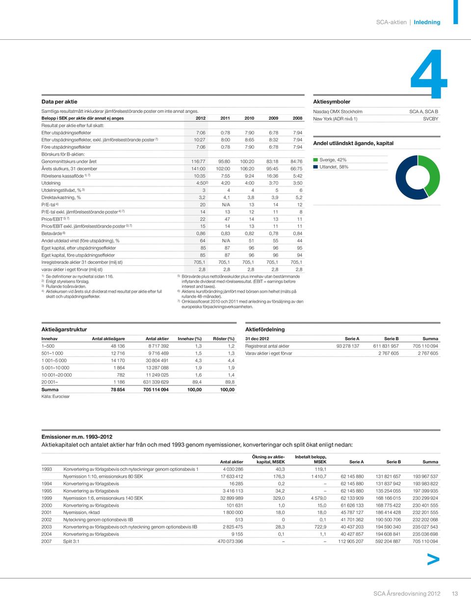 jämförelsestörande poster 7) 10:27 8:00 8:65 8:32 7:94 Före utspädningseffekter 7:06 0:78 7:90 6:78 7:94 Börskurs för B-aktien: Genomsnittskurs under året 116:77 95:80 100:20 83:18 84:76 Årets