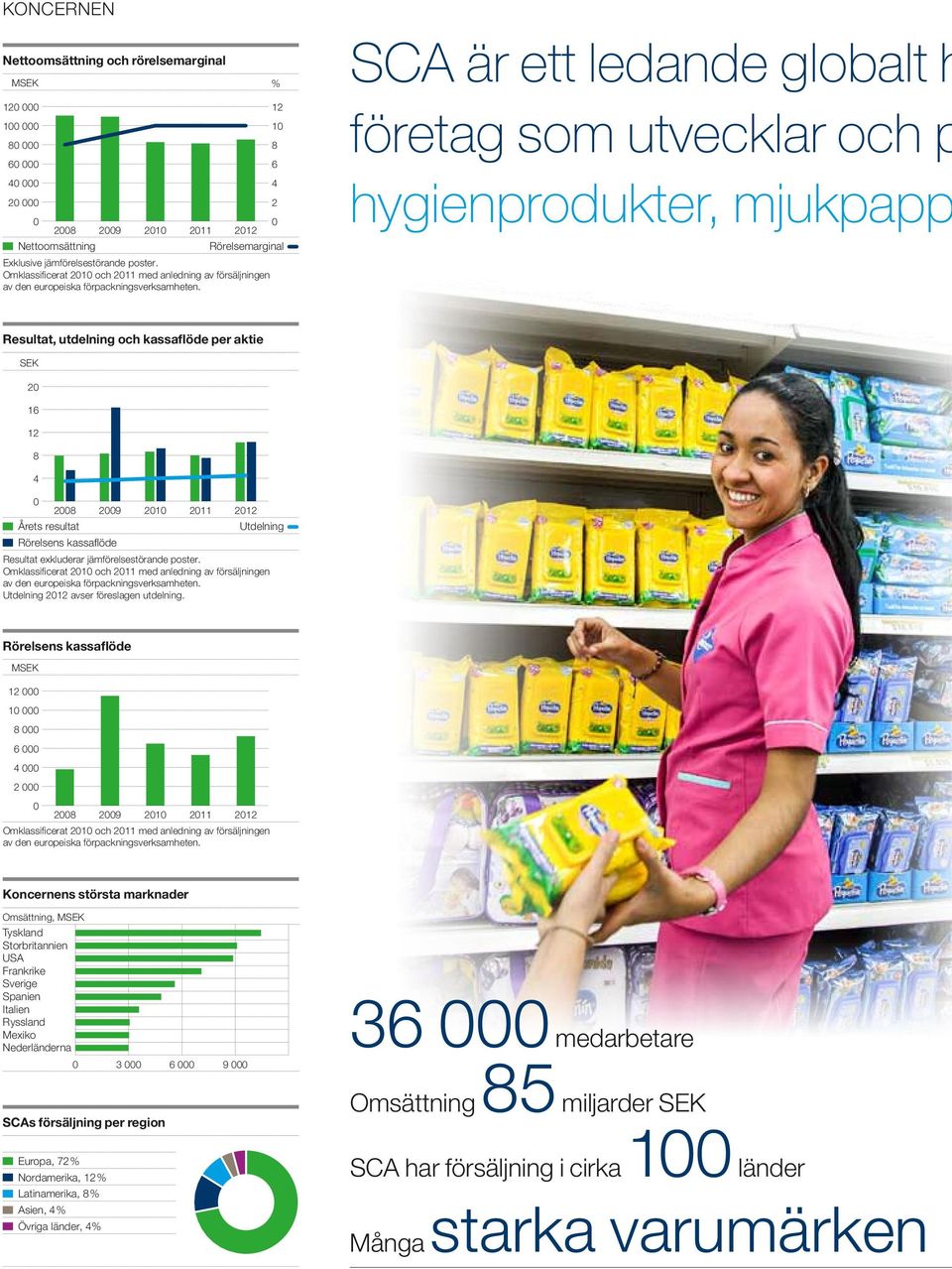 SCA är ett ledande globalt h företag som utvecklar och p hygienprodukter, mjukpapp Resultat, utdelning och kassaflöde per aktie SEK 20 16 12 8 4 0 2008 Årets resultat 2009 Rörelsens kassaflöde 2010