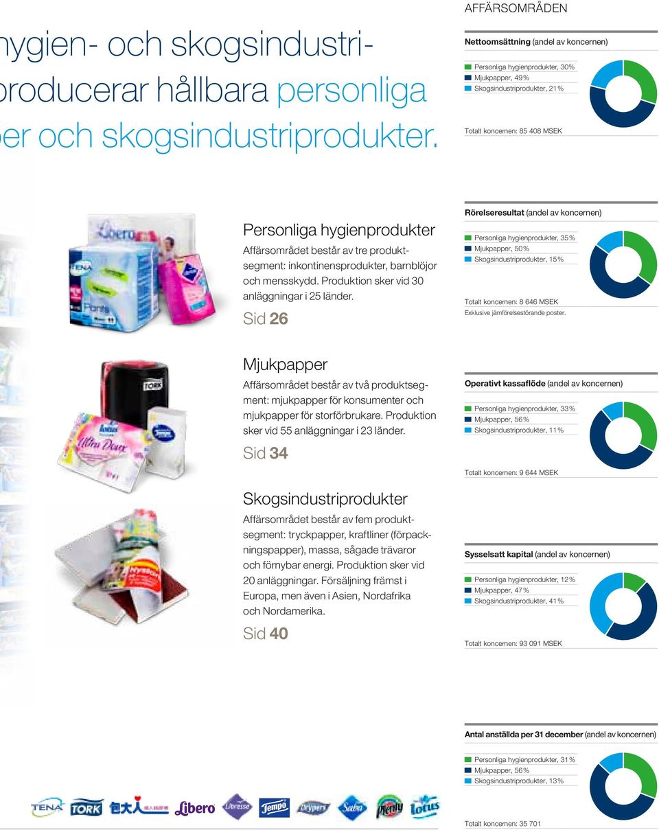 består av tre produktsegment: inkontinensprodukter, barnblöjor och mensskydd. Produktion sker vid 30 anläggningar i 25 länder.