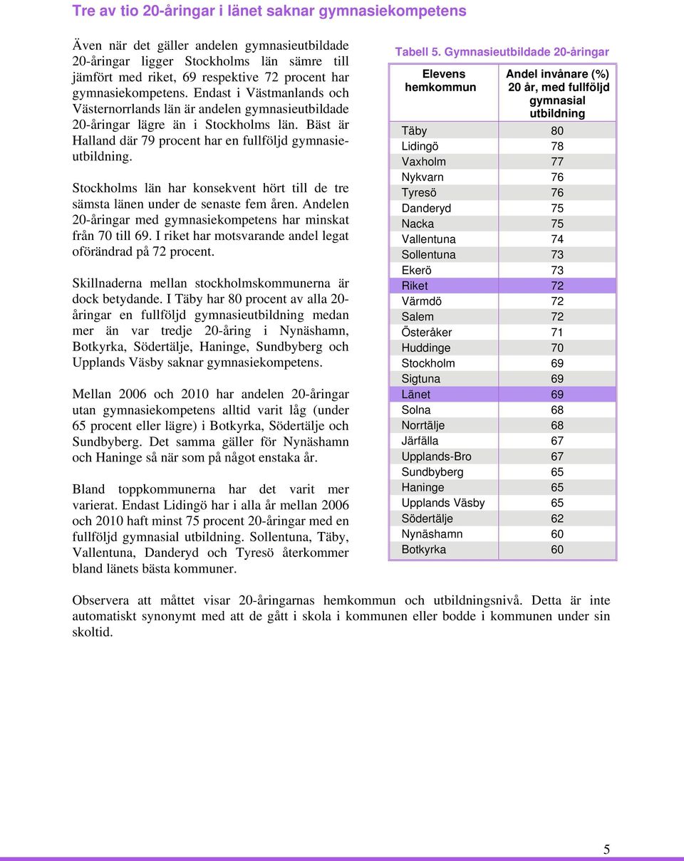 Stockholms län har konsekvent hört till de tre sämsta länen under de senaste fem åren. Andelen 20-åringar med gymnasiekompetens har minskat från 70 till 69.