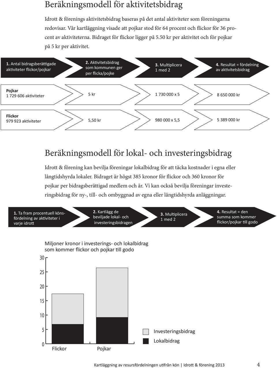 Antal bidragsberättigade aktiviteter flickor/pojkar 2. Aktivitetsbidrag som kommunen ger per flicka/pojke 3. Multiplicera 1 med 2 4.