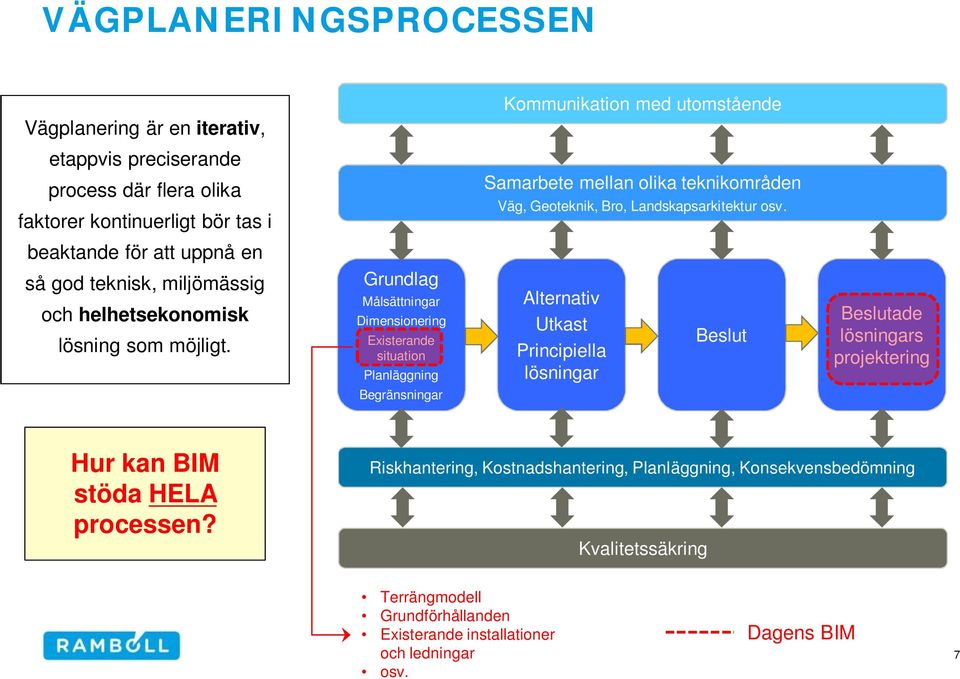 Grundlag Målsättningar Dimensionering Existerande situation Planläggning Alternativ Utkast Principiella lösningar Beslut Beslutade lösningars projektering Begränsningar Hur kan