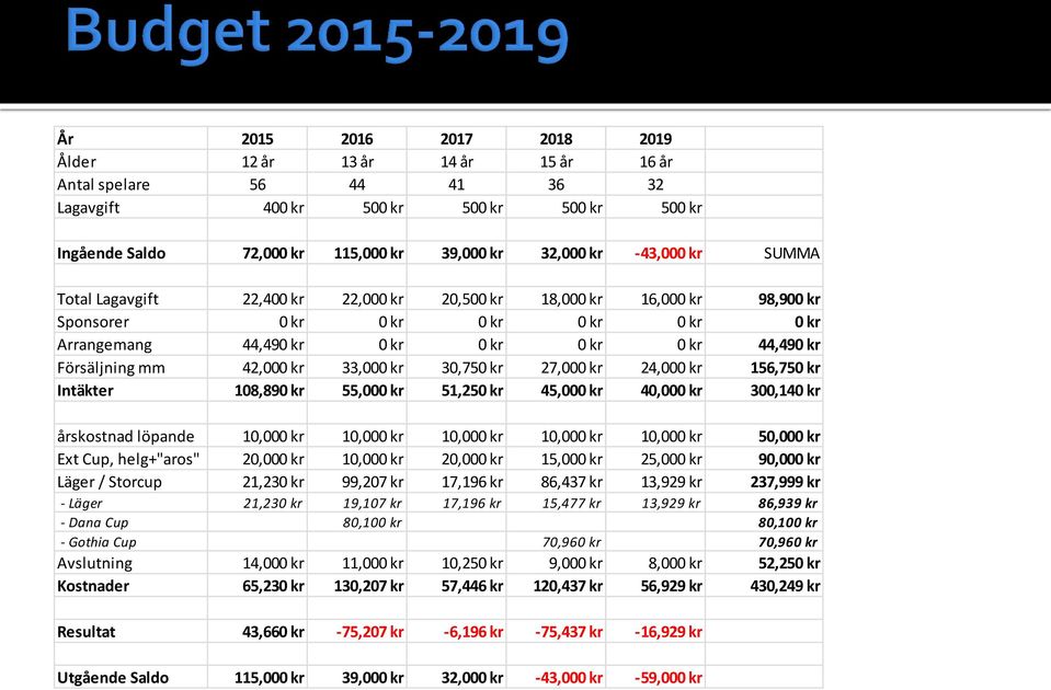 42,000 kr 33,000 kr 30,750 kr 27,000 kr 24,000 kr 156,750 kr Intäkter 108,890 kr 55,000 kr 51,250 kr 45,000 kr 40,000 kr 300,140 kr årskostnad löpande 10,000 kr 10,000 kr 10,000 kr 10,000 kr 10,000