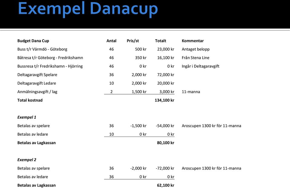 Anmälningsavgift / lag 2 1,500 kr 3,000 kr 11-manna Total kostnad 134,100 kr Exempel 1 Betalas av spelare 36-1,500 kr -54,000 kr Aroscupen 1300 kr för 11-manna Betalas av ledare