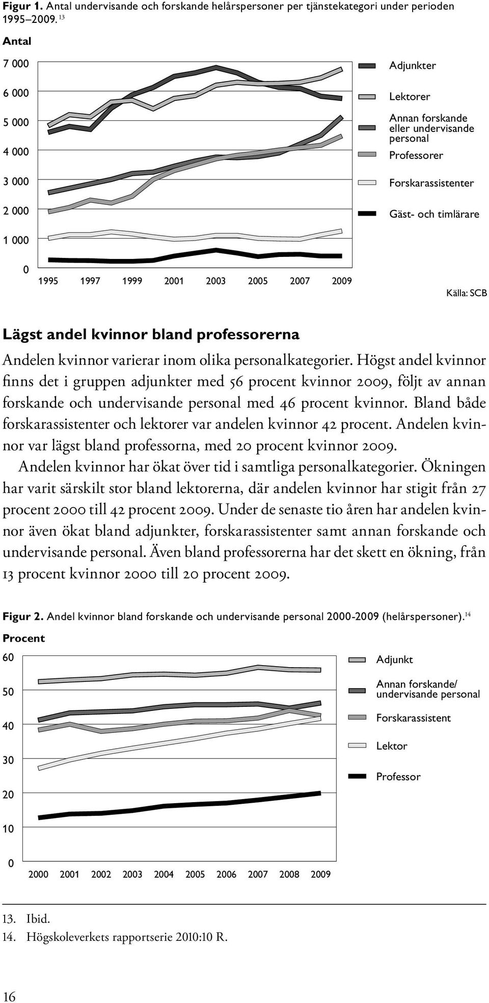 2007 2009 Källa: SCB Lägst andel kvinnor bland professorerna Andelen kvinnor varierar inom olika personalkategorier.