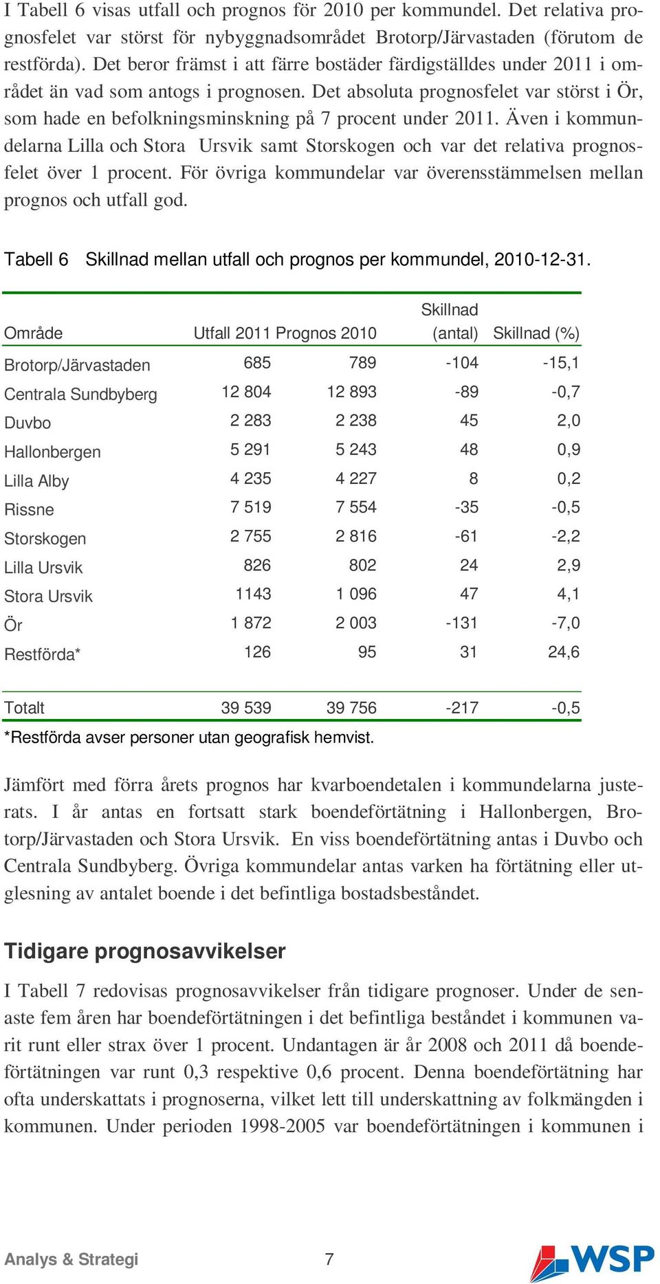 Det absoluta prognosfelet var störst i Ör, som hade en befolkningsminskning på 7 procent under 2011.