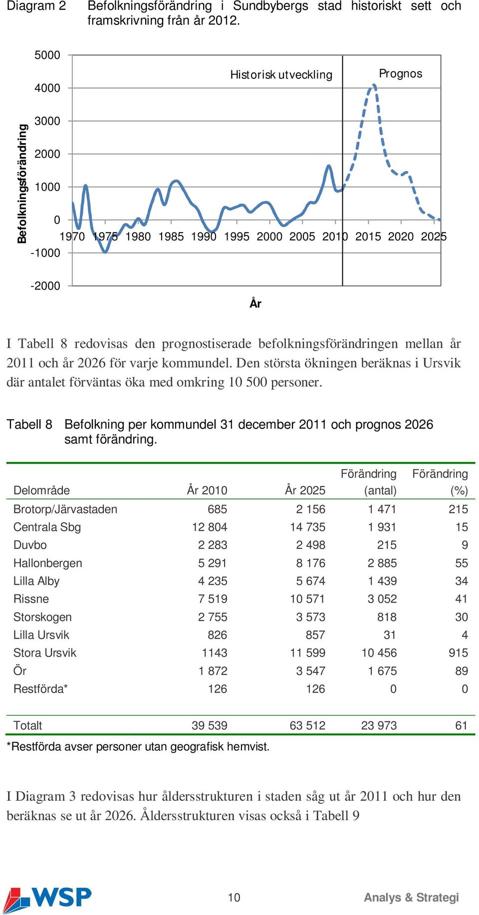 befolkningsförändringen mellan år 2011 och år 2026 för varje kommundel. Den största ökningen beräknas i Ursvik där antalet förväntas öka med omkring 10 500 personer.