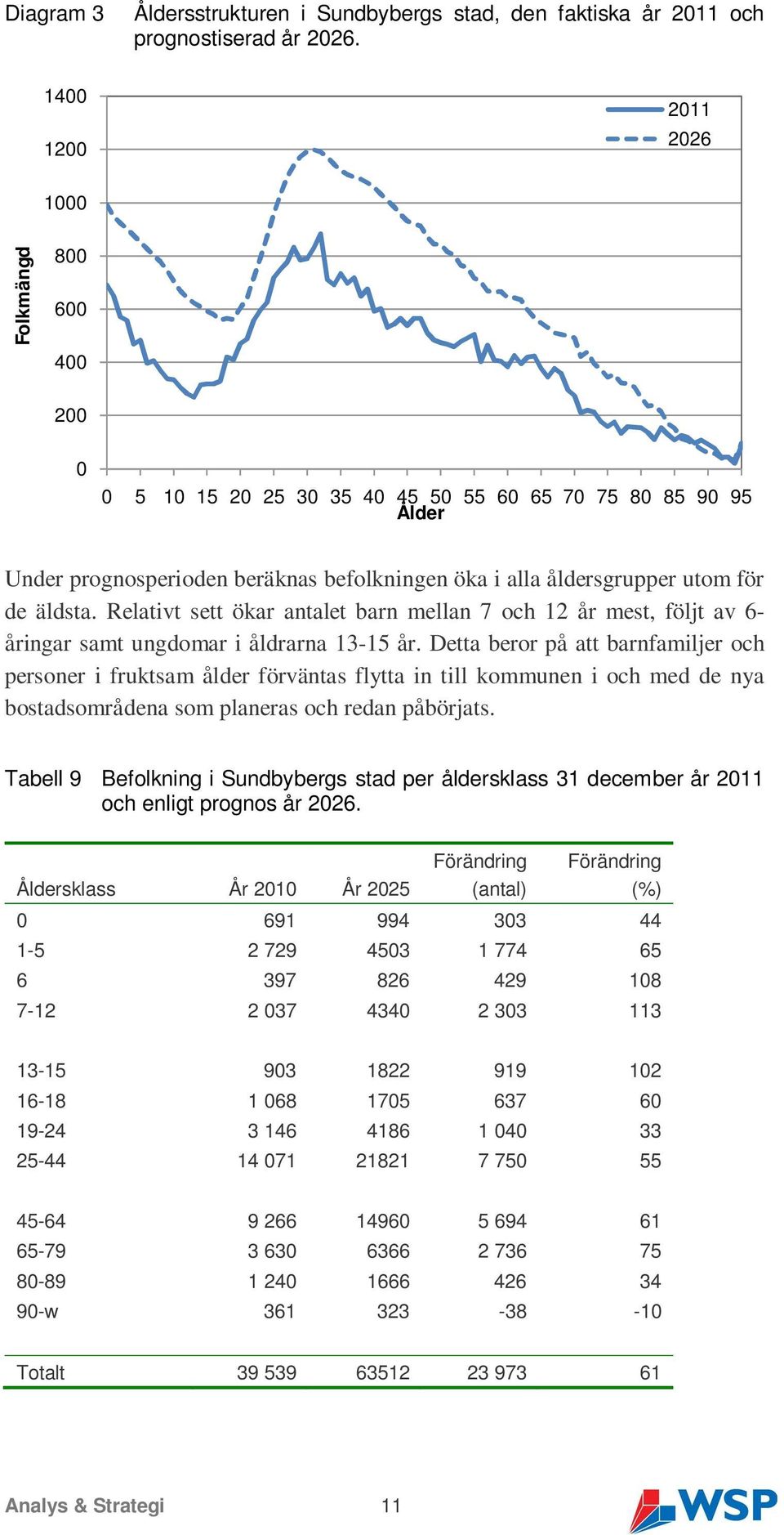 äldsta. Relativt sett ökar antalet barn mellan 7 och 12 år mest, följt av 6- åringar samt ungdomar i åldrarna 13-15 år.