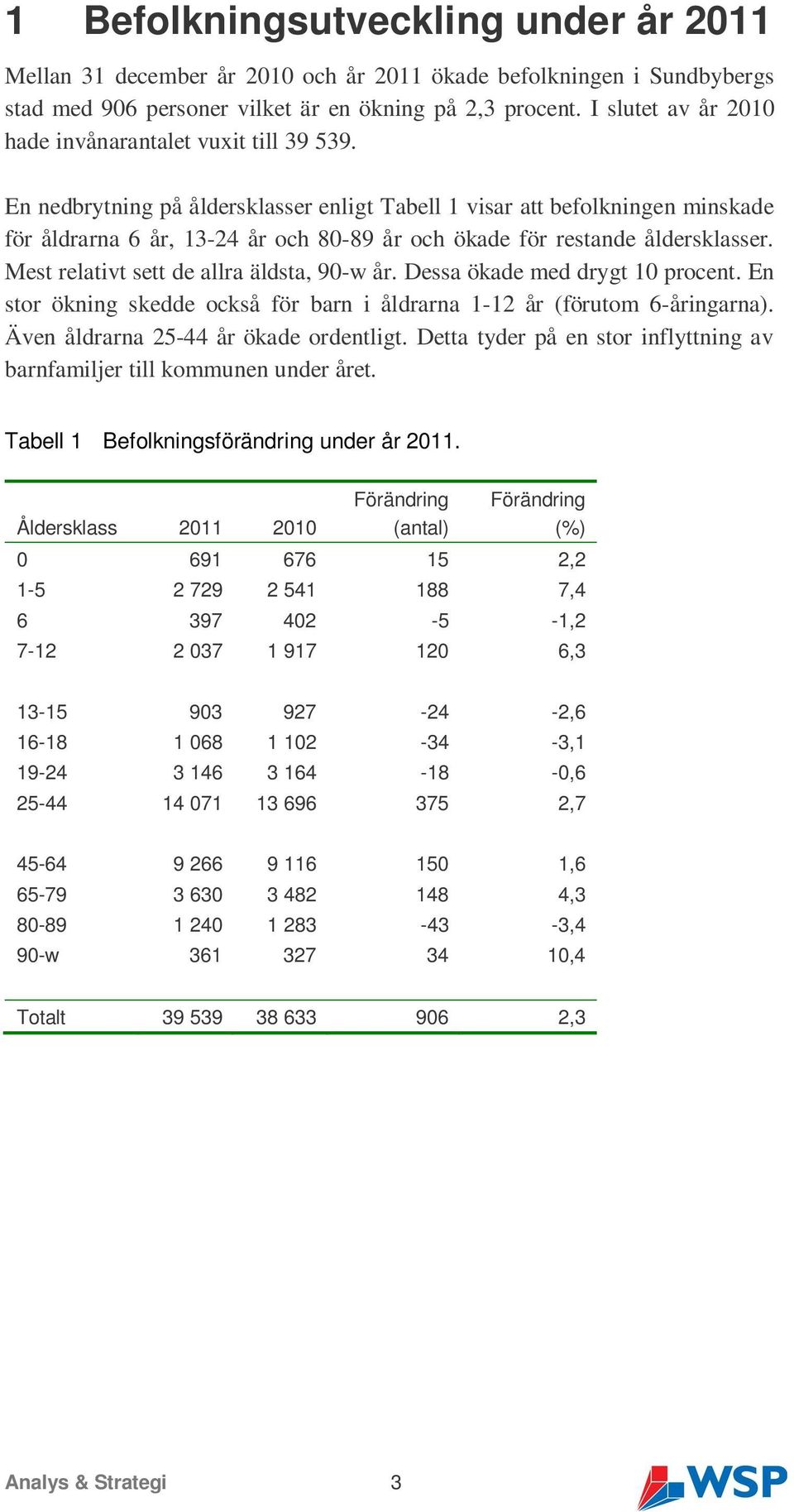 En nedbrytning på åldersklasser enligt Tabell 1 visar att befolkningen minskade för åldrarna 6 år, 13-24 år och 80-89 år och ökade för restande åldersklasser.