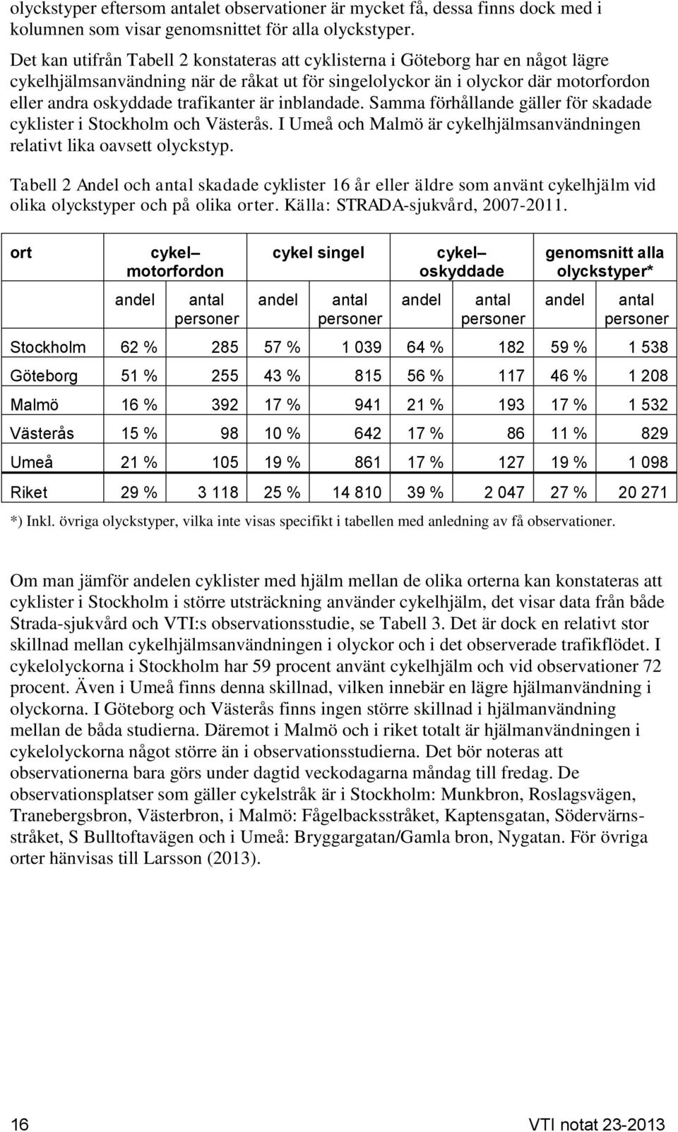 trafikanter är inblandade. Samma förhållande gäller för skadade cyklister i Stockholm och Västerås. I Umeå och Malmö är cykelhjälmsanvändningen relativt lika oavsett olyckstyp.