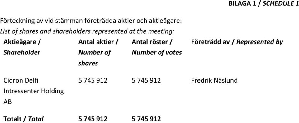 Number of shares Antal röster / Number of votes Företrädd av / Represented by Cidron Delfi