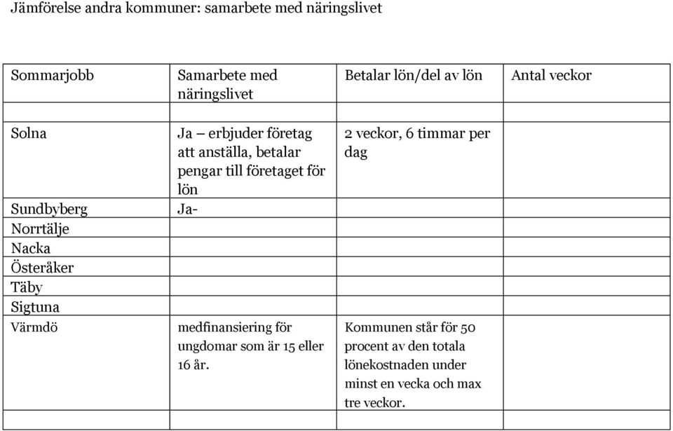 anställa, betalar pengar till företaget för lön Ja- medfinansiering för ungdomar som är 15 eller 16 år.