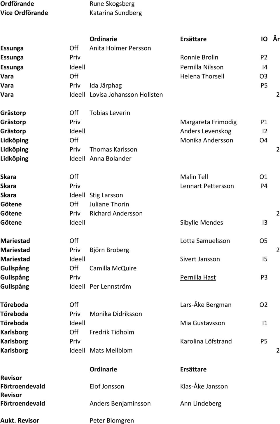 Andersson O4 Lidköping Priv Thomas Karlsson 2 Lidköping Ideell Anna Bolander Skara Off Malin Tell O1 Skara Priv Lennart Pettersson P4 Skara Ideell Stig Larsson Götene Off Juliane Thorin Götene Priv