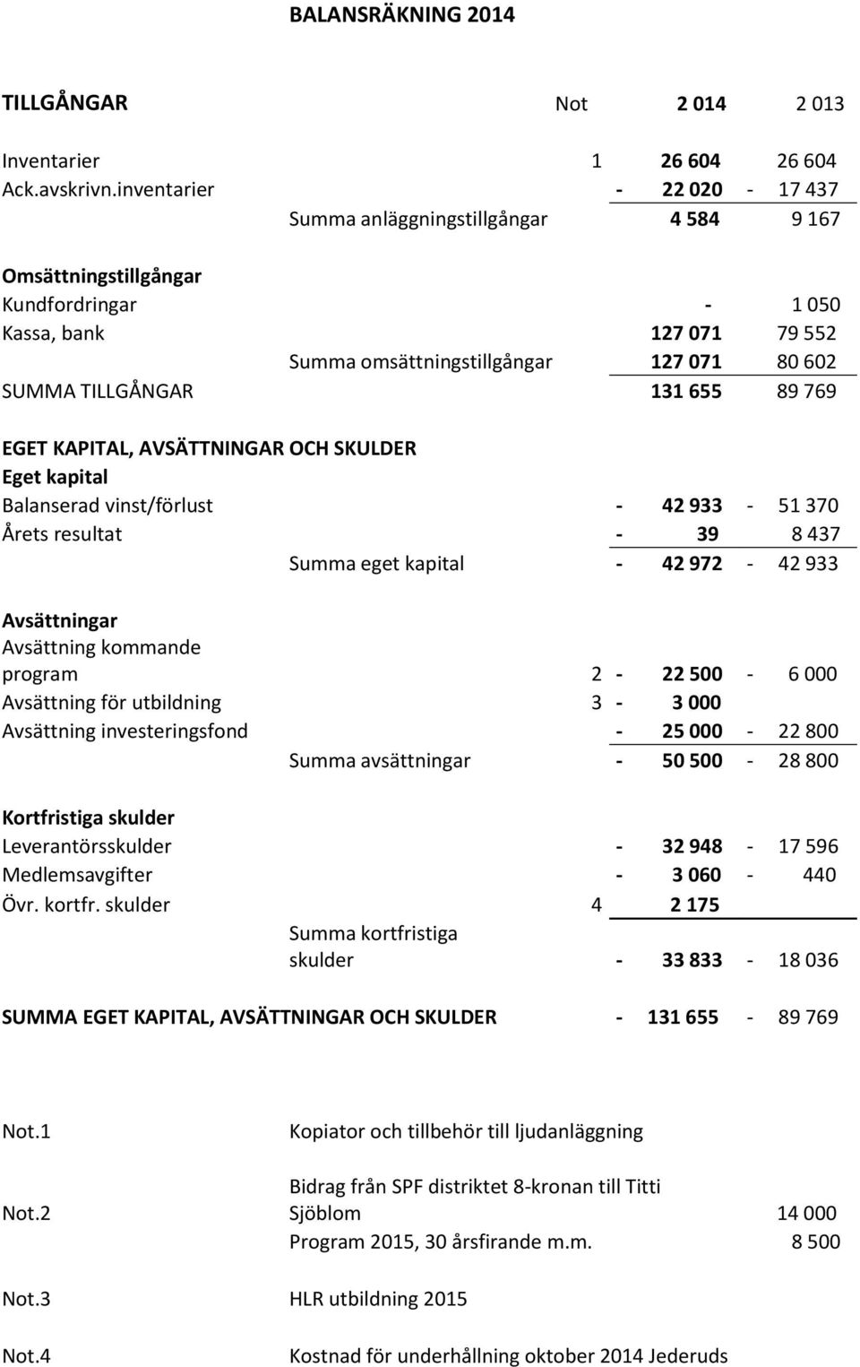 131 655 89 769 EGET KAPITAL, AVSÄTTNINGAR OCH SKULDER Eget kapital Balanserad vinst/förlust - 42 933-51 370 Årets resultat - 39 8 437 Summa eget kapital - 42 972-42 933 Avsättningar Avsättning