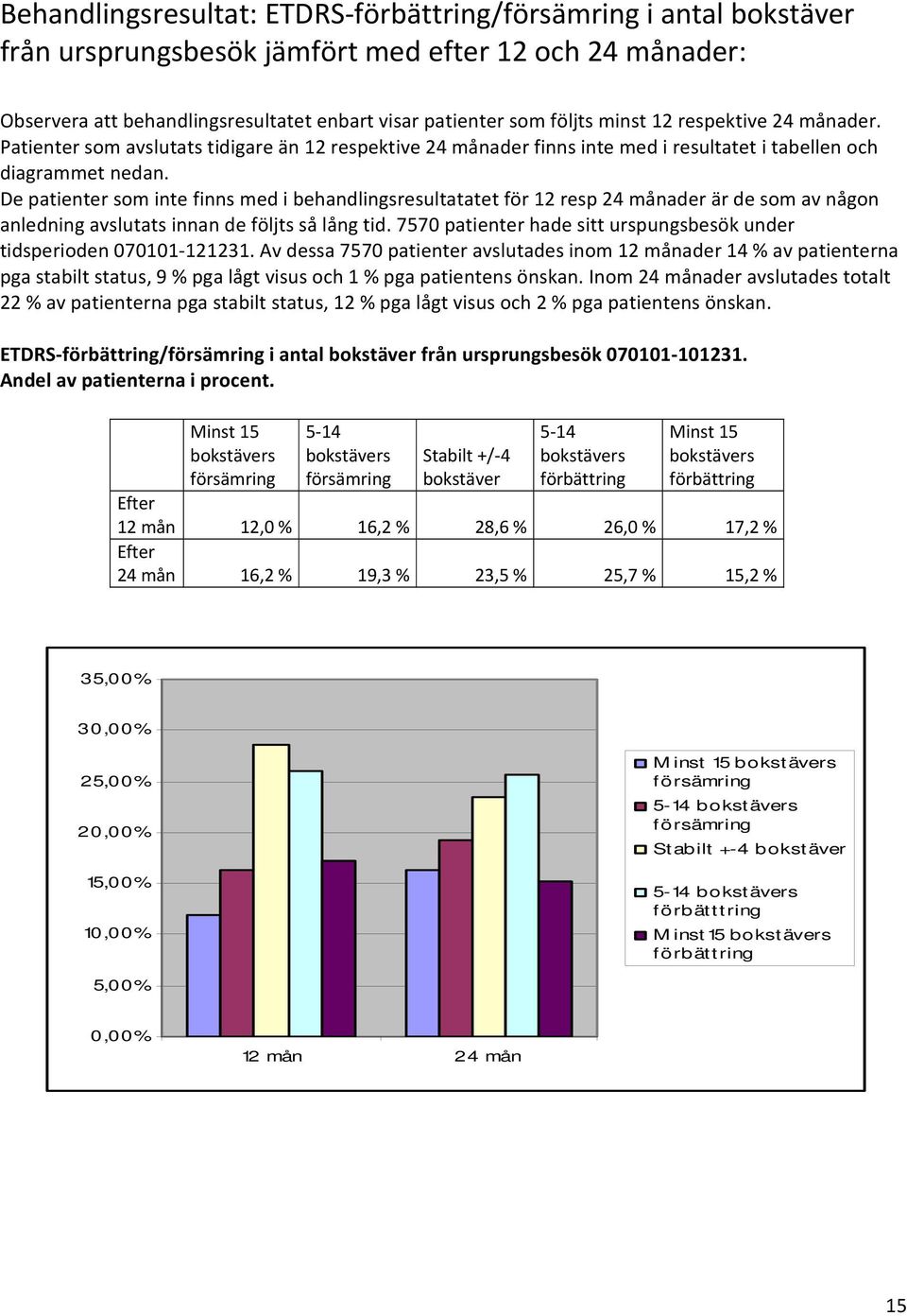 De patienter som inte finns med i behandlingsresultatatet för 12 resp 24 månader är de som av någon anledning avslutats innan de följts så lång tid.