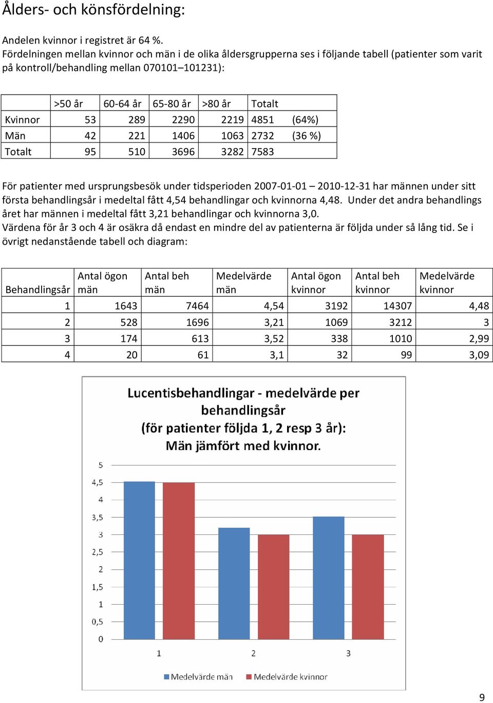 53 289 2290 2219 4851 (64%) Män 42 221 1406 1063 2732 (36 %) Totalt 95 510 3696 3282 7583 För patienter med ursprungsbesök under tidsperioden 2007 01 01 2010 12 31 har männen under sitt första