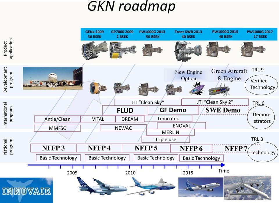 Antle/Clean MMFSC NFFP 3 VITAL NFFP 4 JTI Clean Sky FLUD GF Demo DREAM Lemcotec NEWAC ENOVAL MERLIN Triple use NFFP 5 Basic Technology Basic