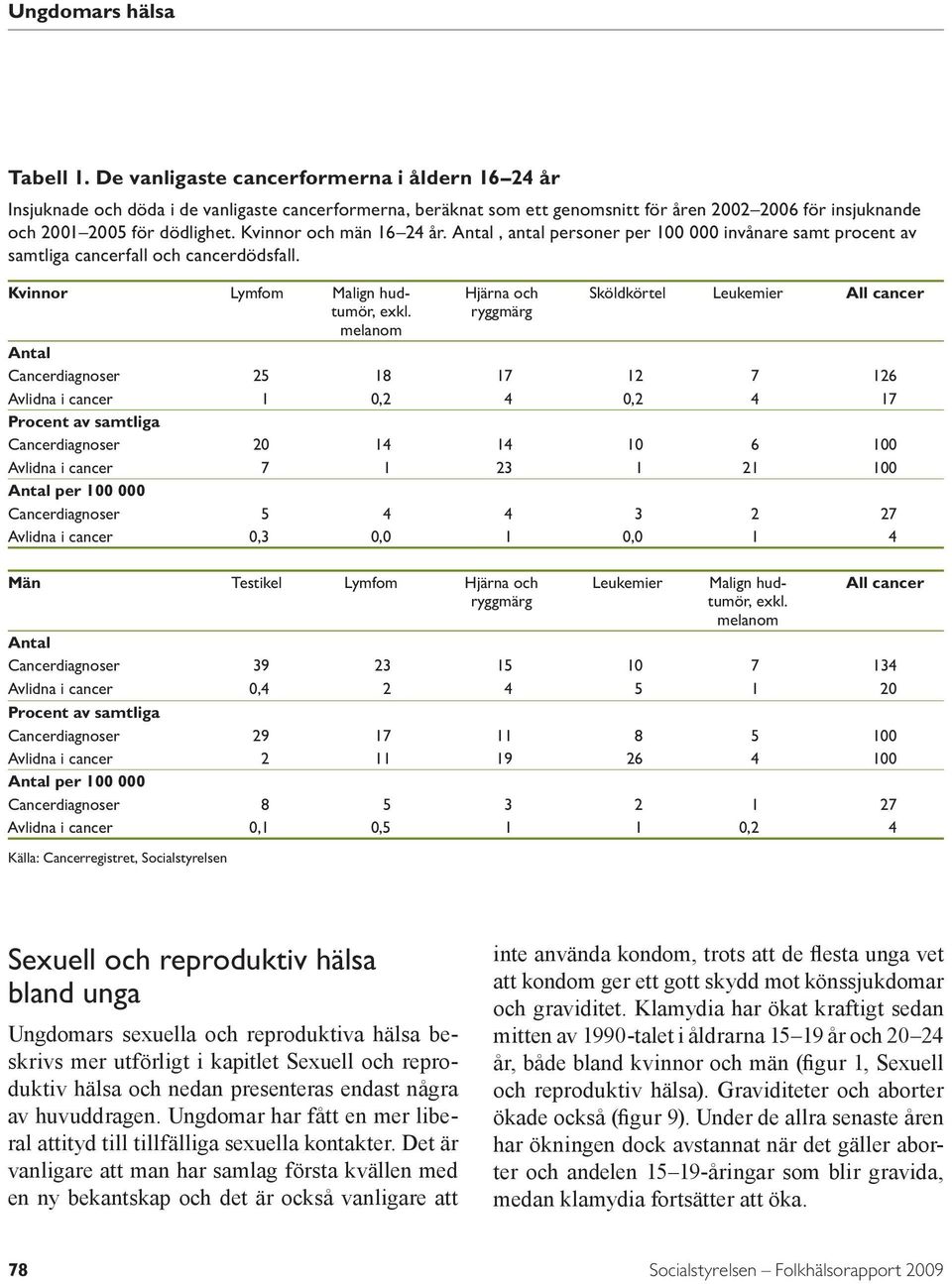 Kvinnor och män 16 24 år. Antal, antal personer per 1 invånare samt procent av samtliga cancerfall och cancerdödsfall. Kvinn or Lymfom Malign hudtumör, exkl.