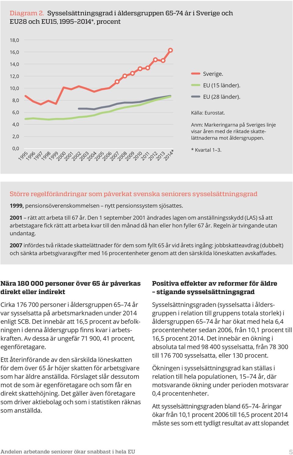 2007 2008 2009 2010 2011 2012 2013 Större regelförändringar som påverkat svenska seniorers sysselsättningsgrad 1999, pensionsöverenskommelsen nytt pensionssystem sjösattes.