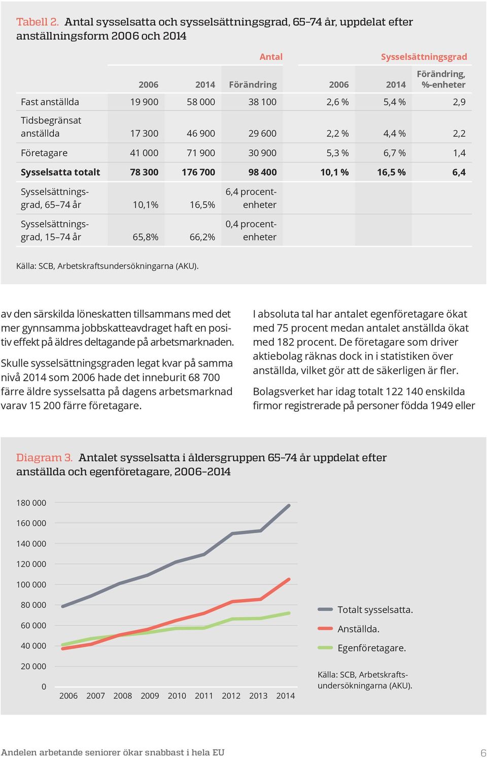 58 000 38 100 2,6 % 5,4 % 2,9 Tidsbegränsat anställda 17 300 46 900 29 600 2,2 % 4,4 % 2,2 Företagare 41 000 71 900 30 900 5,3 % 6,7 % 1,4 Sysselsatta totalt 78 300 176 700 98 400 10,1 % 16,5 % 6,4