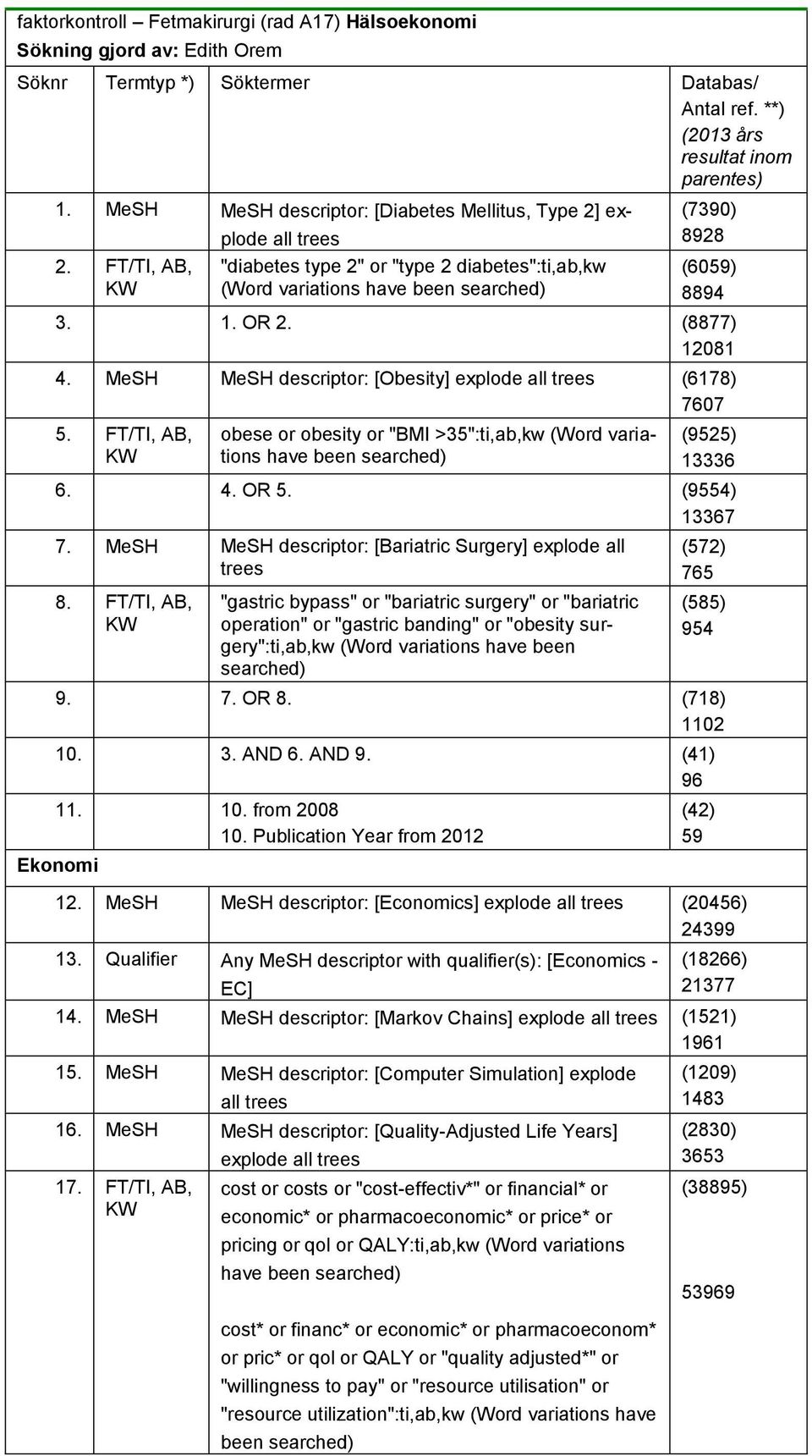 (8877) 12081 4. MeSH MeSH descriptor: [Obesity] explode all trees (6178) 7607 5. FT/TI, AB, KW obese or obesity or "BMI >35":ti,ab,kw (Word variations have been searched) (9525) 13336 6. 4. OR 5.