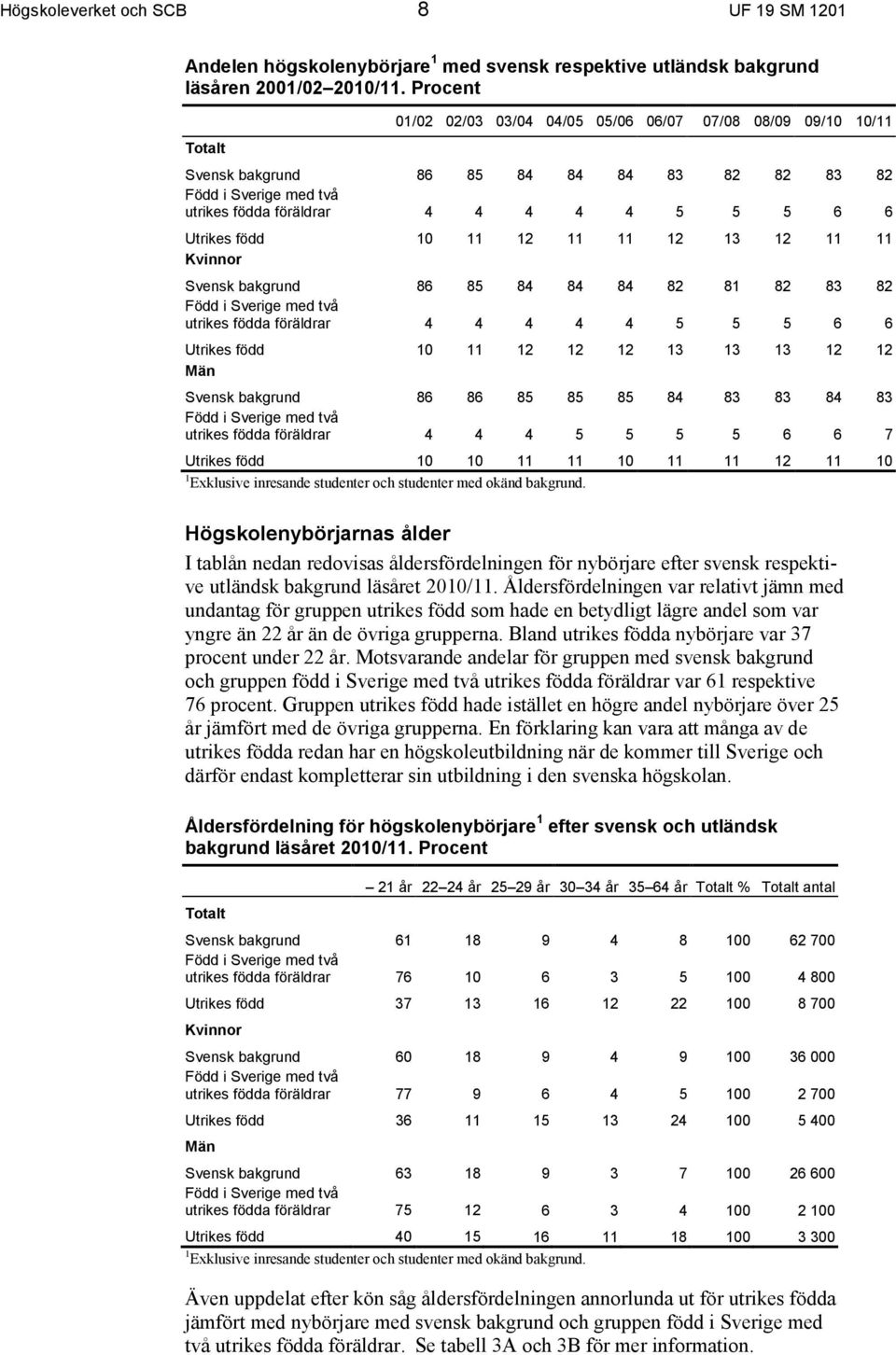 född 10 11 12 11 11 12 13 12 11 11 Kvinnor Svensk bakgrund 86 85 84 84 84 82 81 82 83 82 Född i Sverige med två utrikes födda föräldrar 4 4 4 4 4 5 5 5 6 6 Utrikes född 10 11 12 12 12 13 13 13 12 12